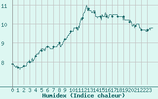 Courbe de l'humidex pour Pointe de Chassiron (17)