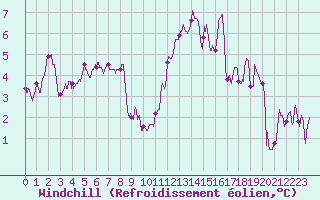 Courbe du refroidissement olien pour Tarbes (65)