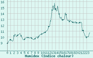 Courbe de l'humidex pour Pointe de Socoa (64)