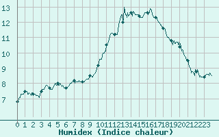 Courbe de l'humidex pour Deauville (14)