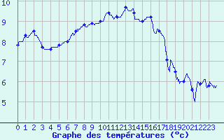 Courbe de tempratures pour Luxeuil (70)