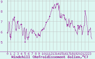 Courbe du refroidissement olien pour La Rochelle - Aerodrome (17)