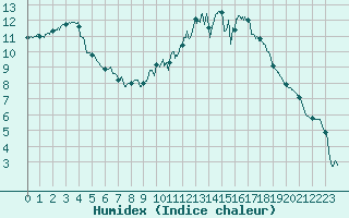 Courbe de l'humidex pour Le Mans (72)