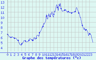 Courbe de tempratures pour Bonneville (74)