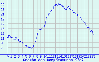 Courbe de tempratures pour Le Puy - Loudes (43)