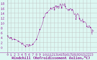 Courbe du refroidissement olien pour Epinal (88)