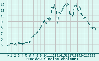 Courbe de l'humidex pour Villersexel (70)