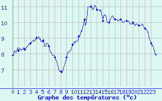 Courbe de tempratures pour Le Talut - Belle-Ile (56)