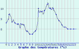 Courbe de tempratures pour Saint-Mards-en-Othe (10)