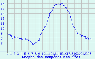 Courbe de tempratures pour Millau - Soulobres (12)