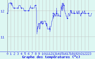 Courbe de tempratures pour Pointe du Raz (29)