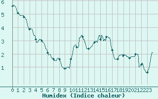 Courbe de l'humidex pour Limoges (87)