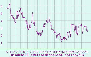 Courbe du refroidissement olien pour Mcon (71)