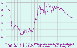 Courbe du refroidissement olien pour Limoges (87)
