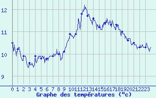 Courbe de tempratures pour Ouessant (29)
