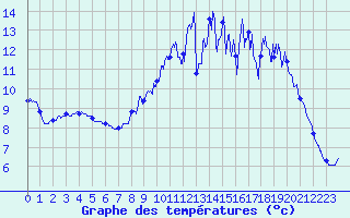 Courbe de tempratures pour Lassy (14)