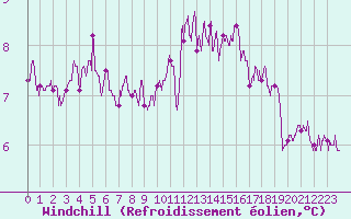 Courbe du refroidissement olien pour Toulouse-Blagnac (31)