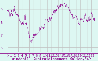 Courbe du refroidissement olien pour Lorient (56)