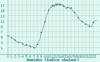 Courbe de l'humidex pour Dax (40)