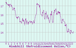 Courbe du refroidissement olien pour Pauillac (33)