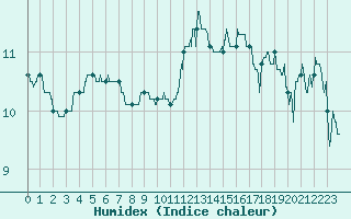 Courbe de l'humidex pour Rennes (35)