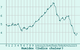 Courbe de l'humidex pour Tours (37)