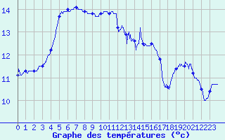 Courbe de tempratures pour Brest (29)