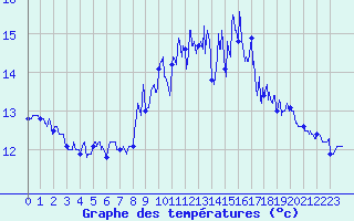 Courbe de tempratures pour Lanvoc (29)