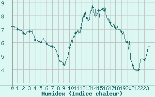 Courbe de l'humidex pour Pontoise - Cormeilles (95)