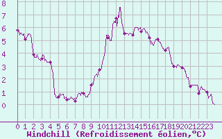 Courbe du refroidissement olien pour Mont-Saint-Vincent (71)