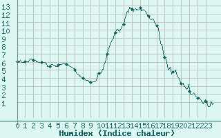 Courbe de l'humidex pour Montauban (82)