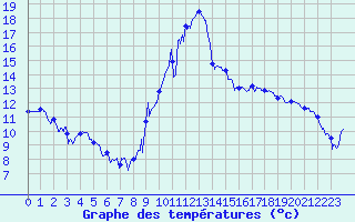 Courbe de tempratures pour Montpellier (34)