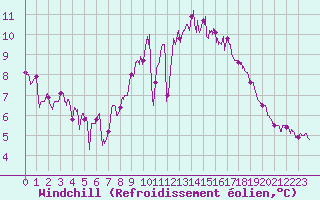 Courbe du refroidissement olien pour Ile d