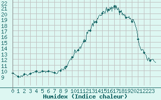 Courbe de l'humidex pour Alpuech (12)