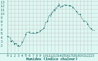 Courbe de l'humidex pour Ble / Mulhouse (68)