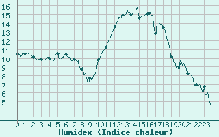 Courbe de l'humidex pour Caen (14)