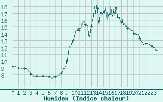 Courbe de l'humidex pour Angers-Marc (49)