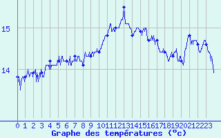 Courbe de tempratures pour Hyres (83)