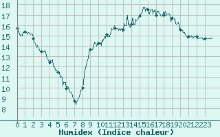 Courbe de l'humidex pour Cazaux (33)