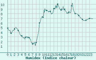 Courbe de l'humidex pour Deauville (14)