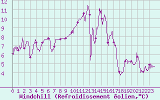 Courbe du refroidissement olien pour Ble / Mulhouse (68)