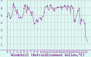 Courbe du refroidissement olien pour La Roche-sur-Yon (85)