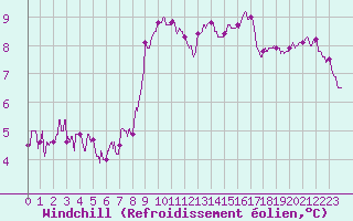 Courbe du refroidissement olien pour Albert-Bray (80)
