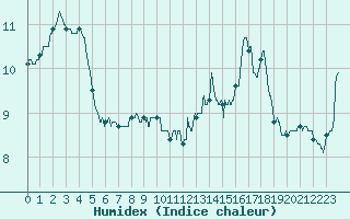 Courbe de l'humidex pour Chteau-Chinon (58)