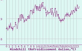 Courbe du refroidissement olien pour Quimper (29)