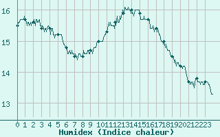 Courbe de l'humidex pour Saint-Dizier (52)