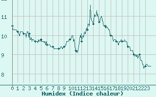 Courbe de l'humidex pour Vichy (03)