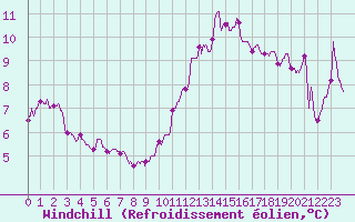 Courbe du refroidissement olien pour Dieppe (76)