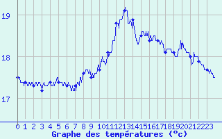 Courbe de tempratures pour Leucate (11)