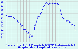 Courbe de tempratures pour Grenoble/agglo Le Versoud (38)